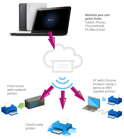 How to Setup and Print Wirelessly With Google Cloud Print